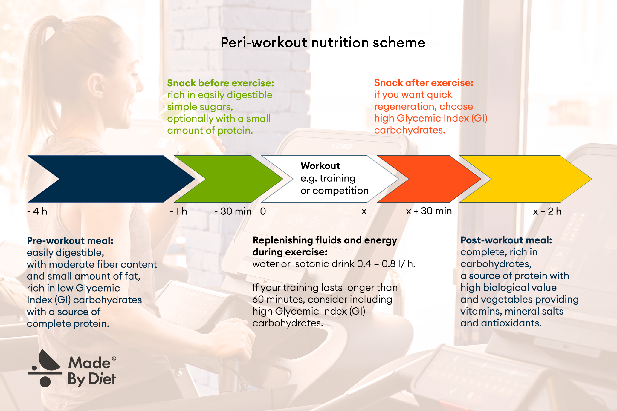 peri-workout nutrition scheme