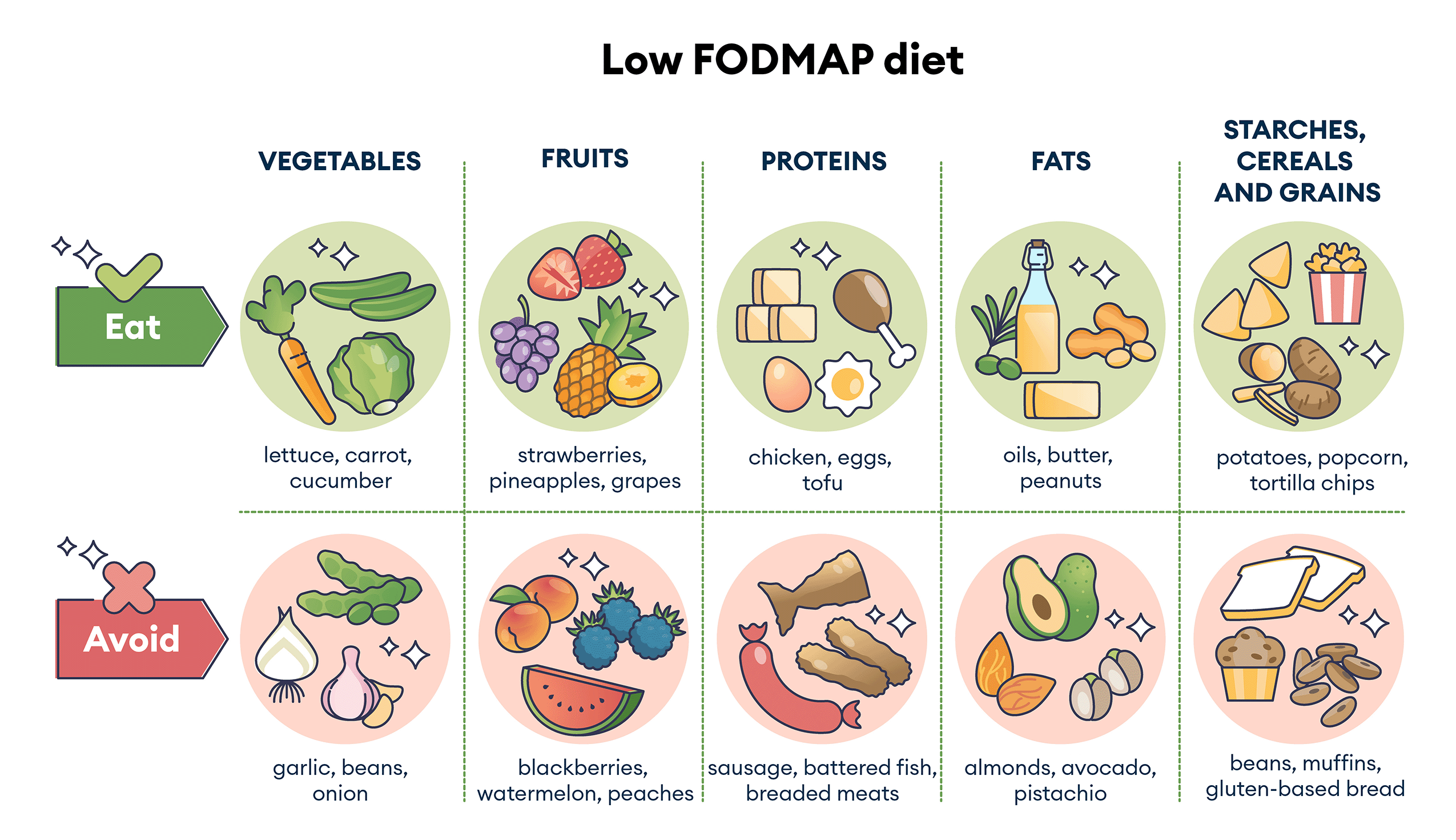 FODMAP elimination diet