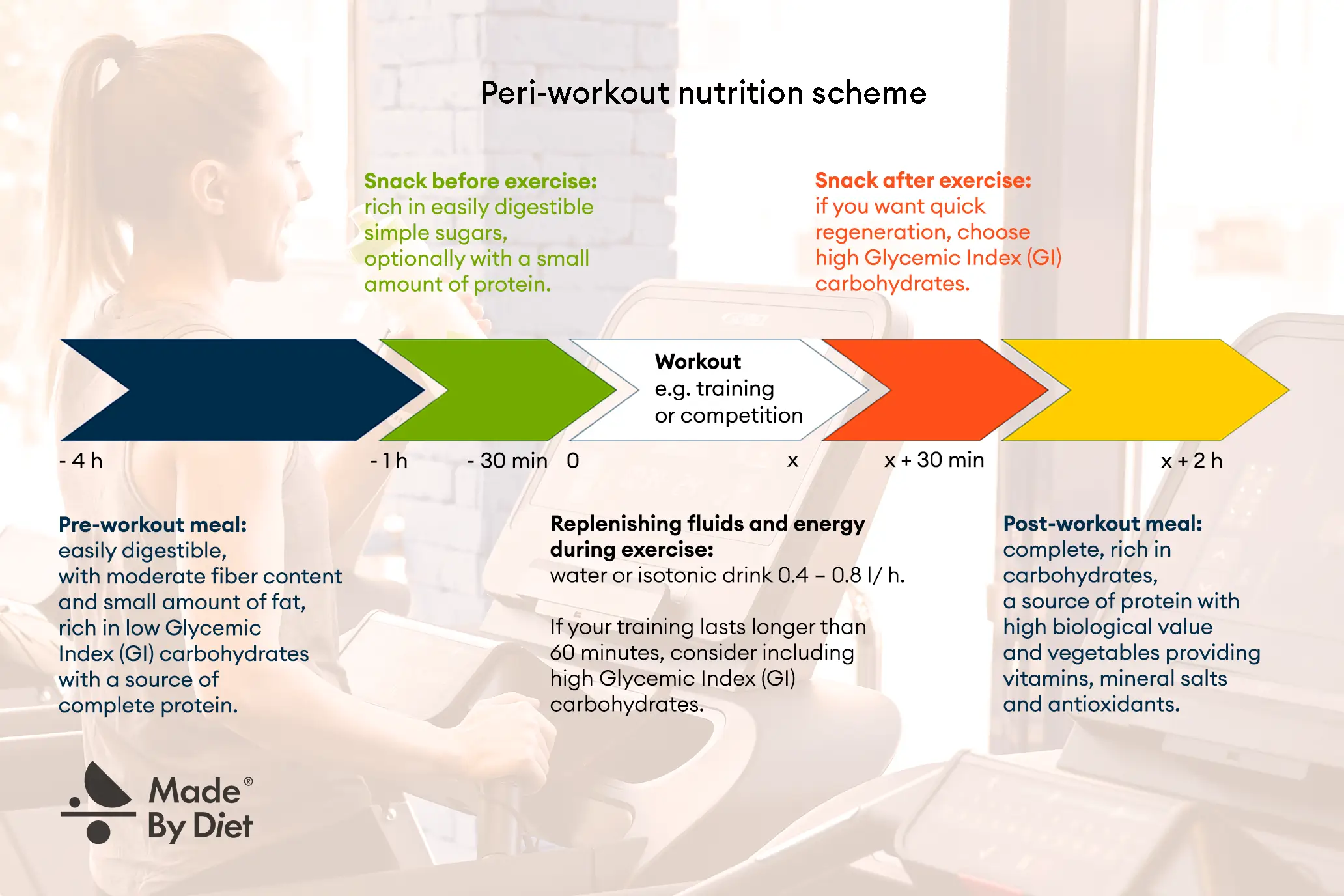 Peri-workout nutrition scheme