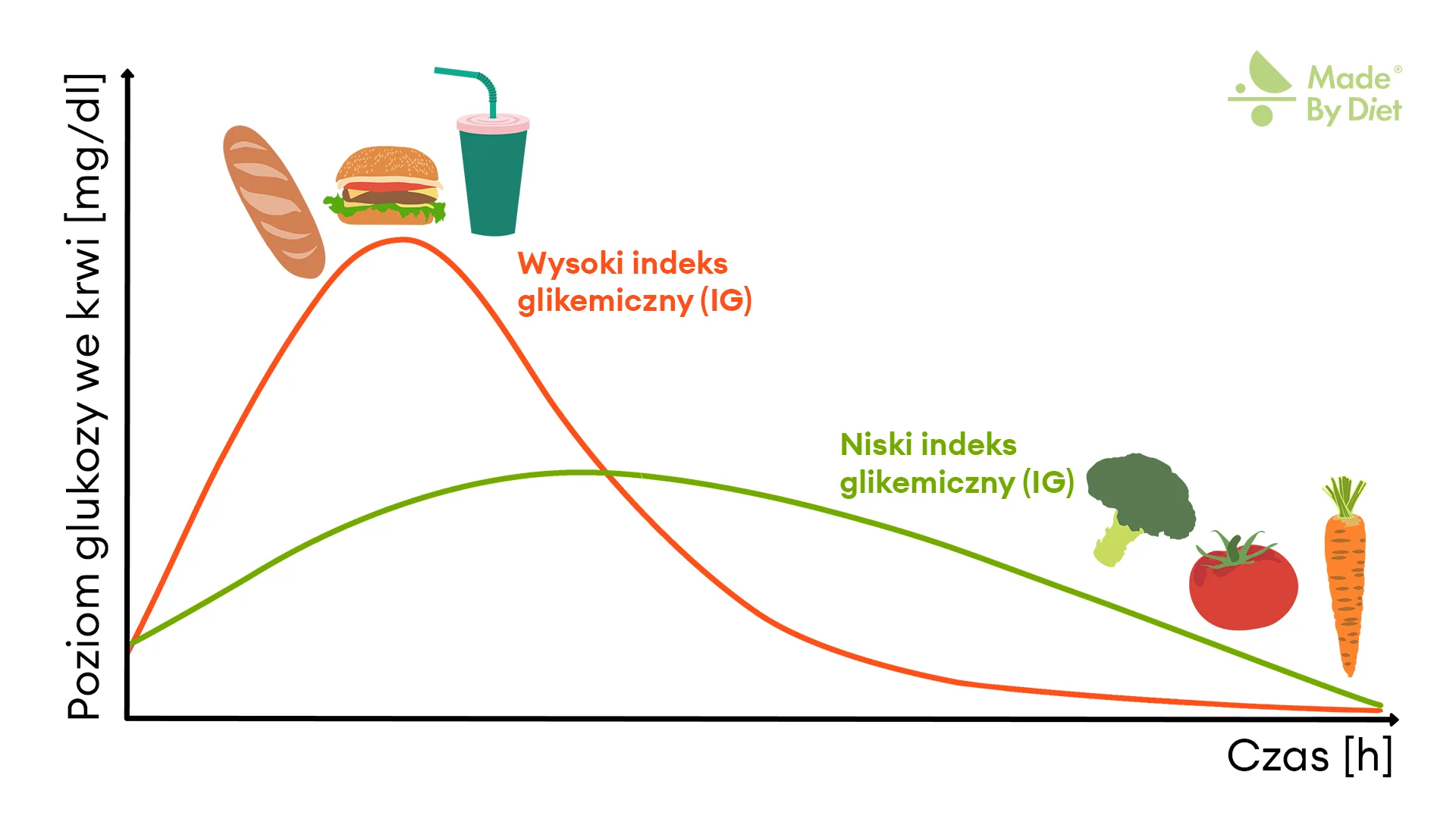 Wykres wpływu indeksu glikemicznego na poziom cukru we krwi – produkty o wysokim IG (pieczywo, fast food, napoje) powodują gwałtowny wzrost i spadek glikemii, a produkty o niskim IG (warzywa) stabilizują poziom glukozy