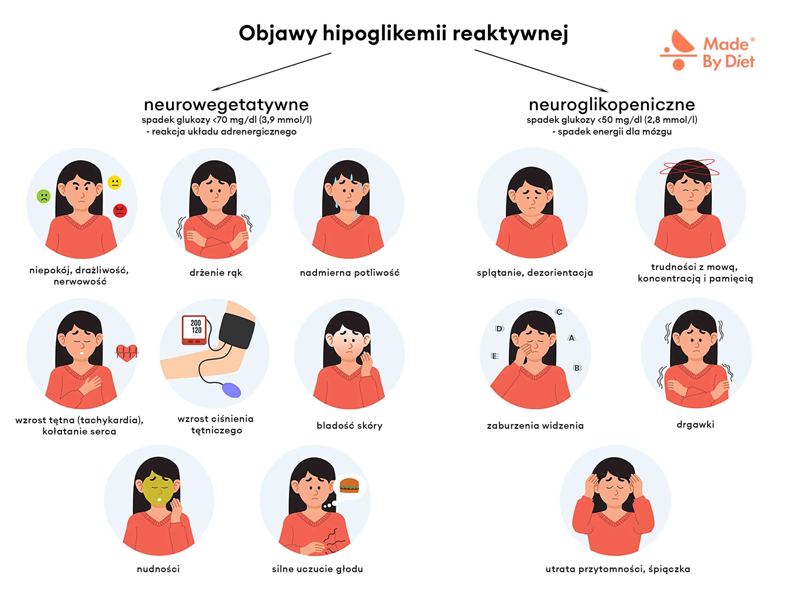 Objawy hipoglikemii reaktywnej – neuro wegetatywne (np. drżenie rąk, nadmierna potliwość, kołatanie serca, bladość, nudności, silny głód) oraz neuroglikopeniczne (np. splątanie, dezorientacja, zaburzenia widzenia, drgawki, utrata przytomności)