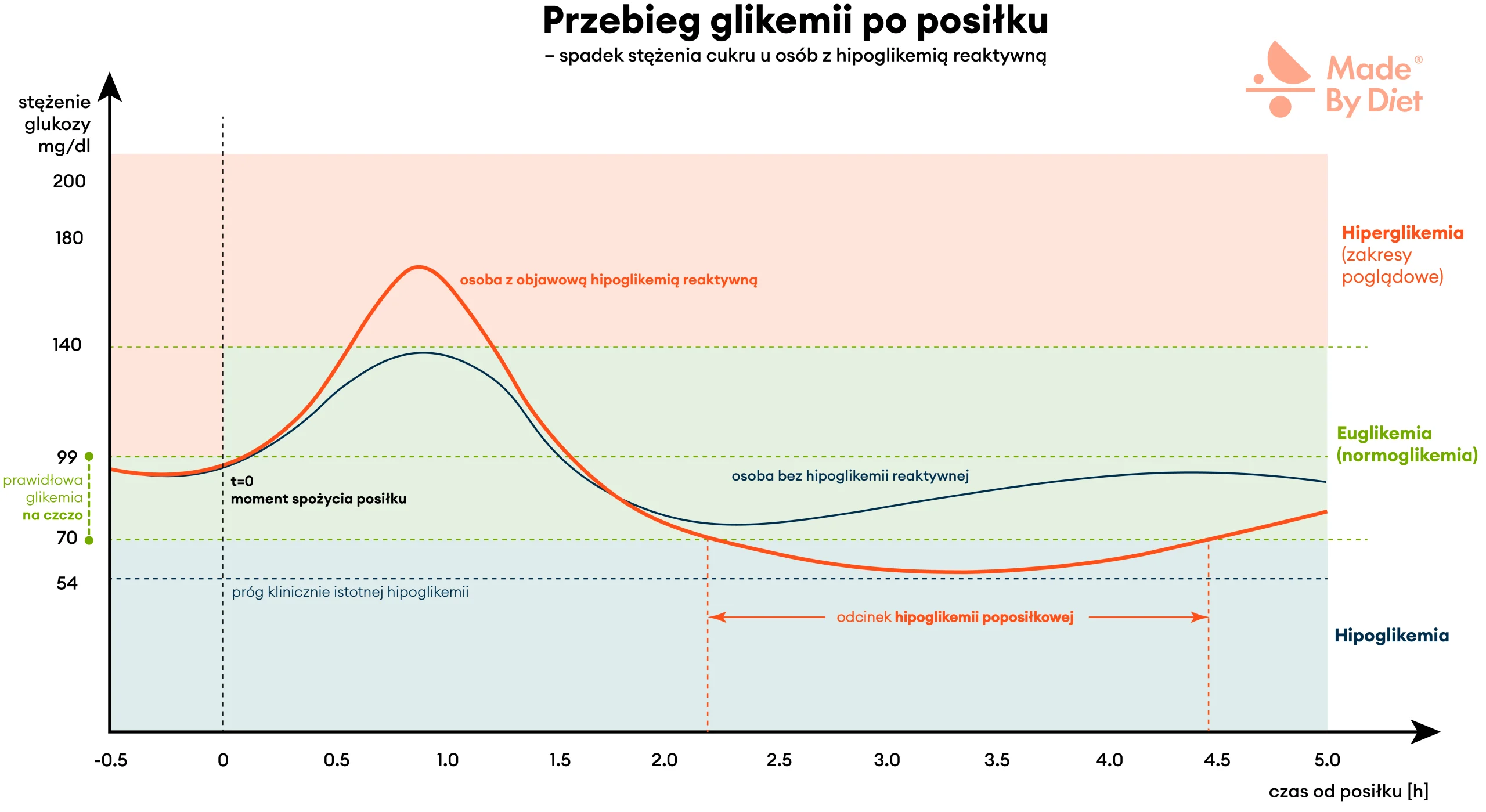 Wykres przebiegu glikemii po posiłku u osoby zdrowej i osoby z hipoglikemią reaktywną – gwałtowny wzrost cukru po jedzeniu, a następnie szybki spadek poniżej 70 mg/dl prowadzący do hipoglikemii poposiłkowej